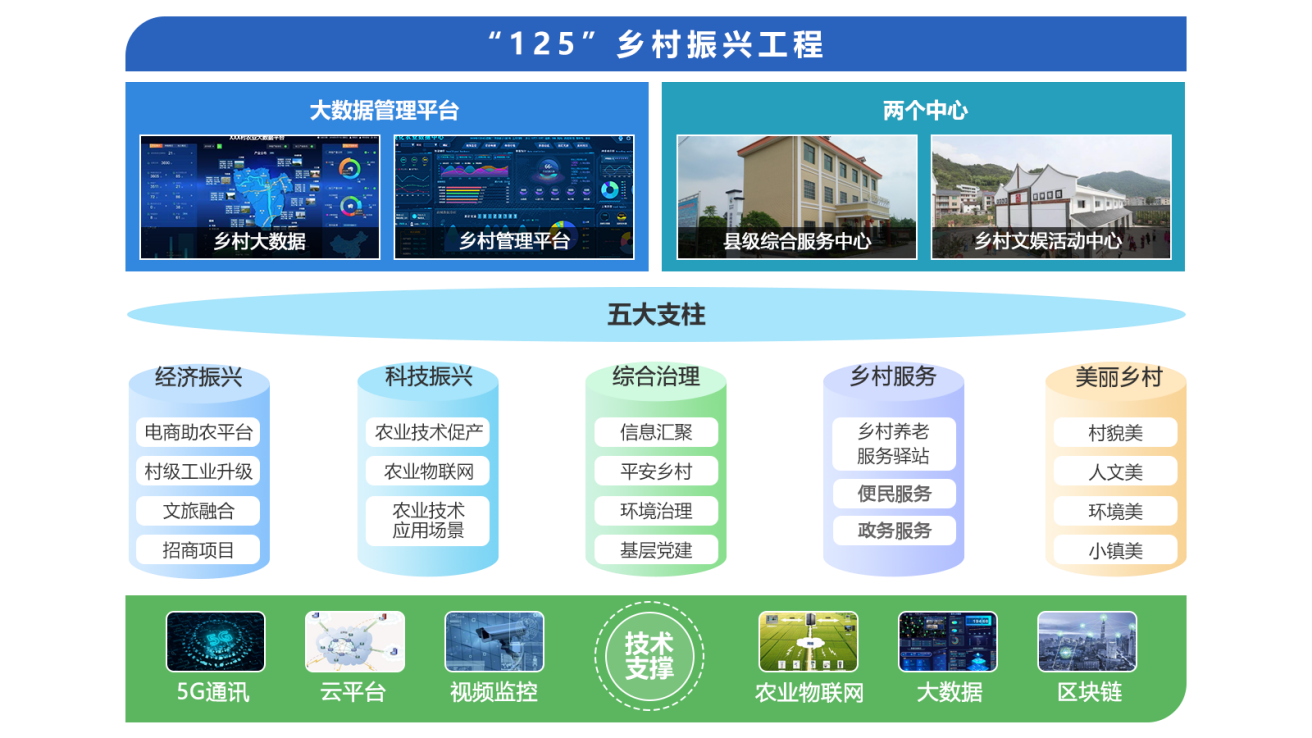 鄉(xiāng)村振興工程業(yè)務架構(gòu)