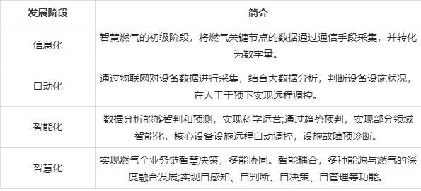 智慧燃氣行業(yè)發(fā)展環(huán)境、問題及建議